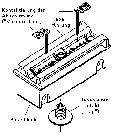 Kontaktierung eines 10Base-5 Kabels