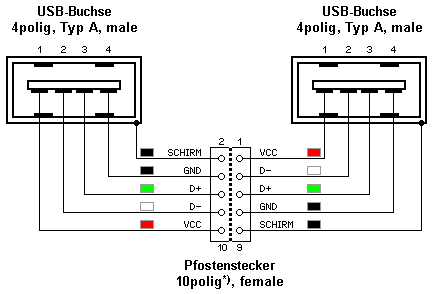 USB-Buchsen mit Kabel zum Mother-Board (Host / Root Hub)